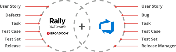 Rally Software Azure DevOps (VSTS) Entities Mapping