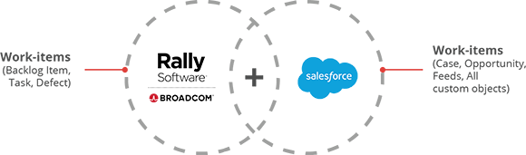 Rally Software Salesforce Entities Mapping