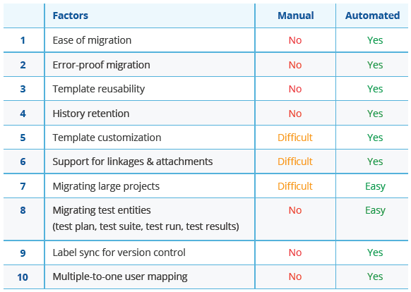 Automated Migration Vs Manual Migration